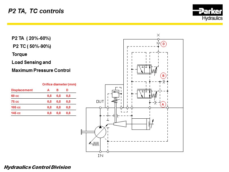 P2 TA  ( 20%-60%)  P2 TC ( 50%-90%) Torque Load Sensing and
